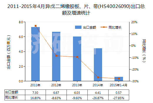 2011-2015年4月異戊二烯橡膠板、片、帶(HS40026090)出口總額及增速統(tǒng)計(jì)